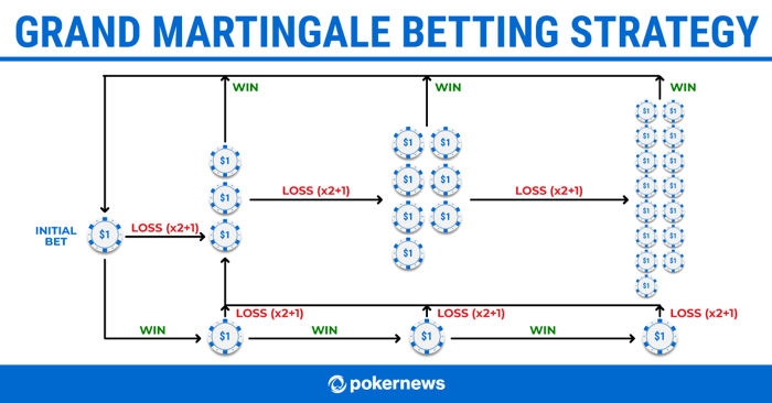 Grand Martingale Roulette Strategy