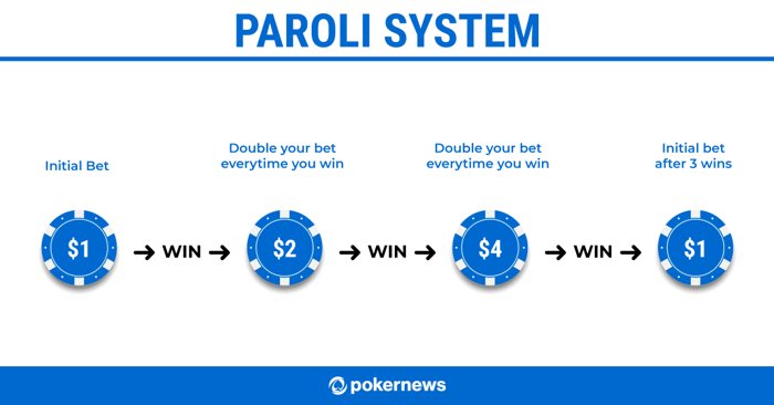 Paroli Roulette Strategy